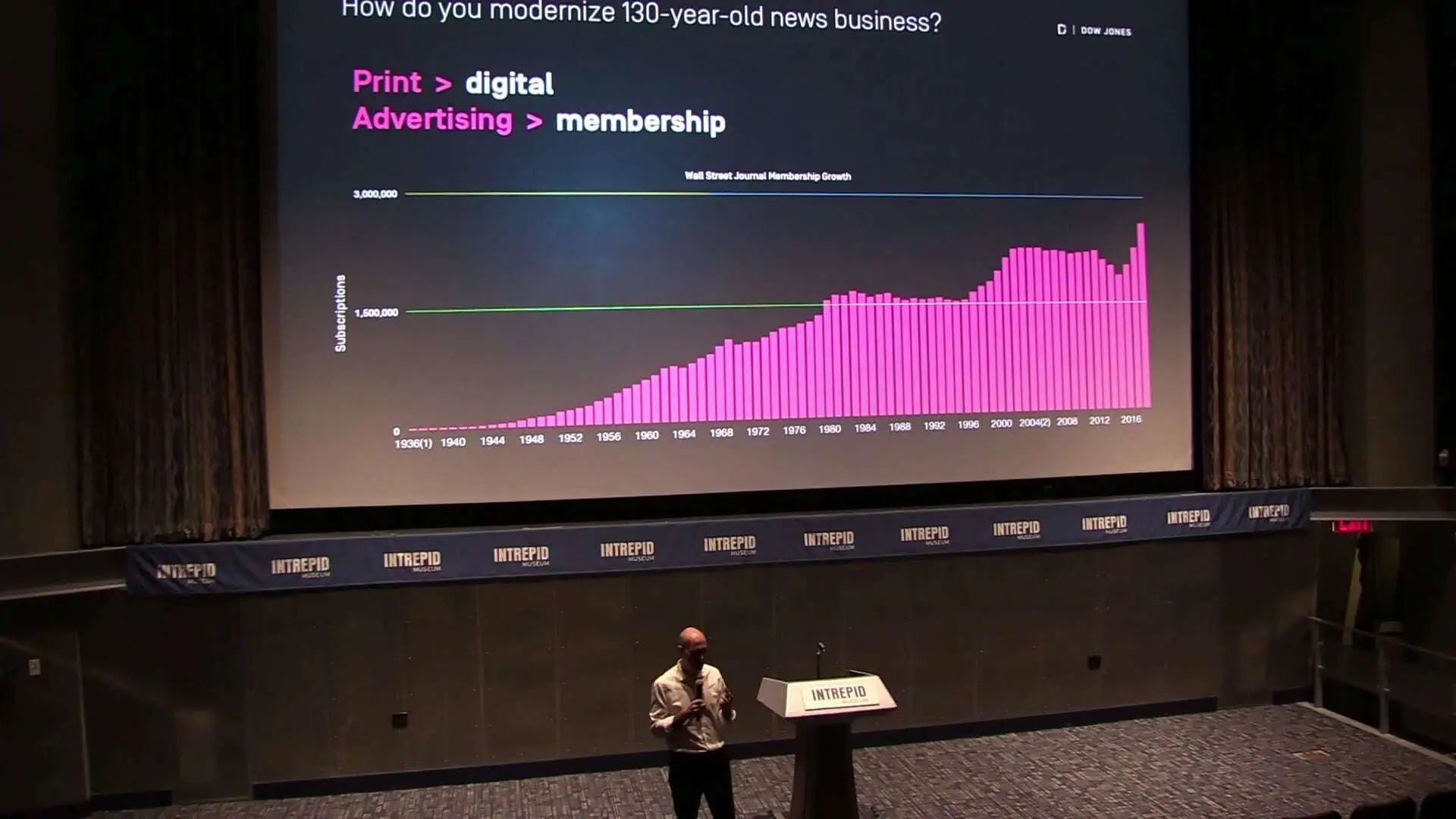 Managing Internal Innovation at Dow Jones